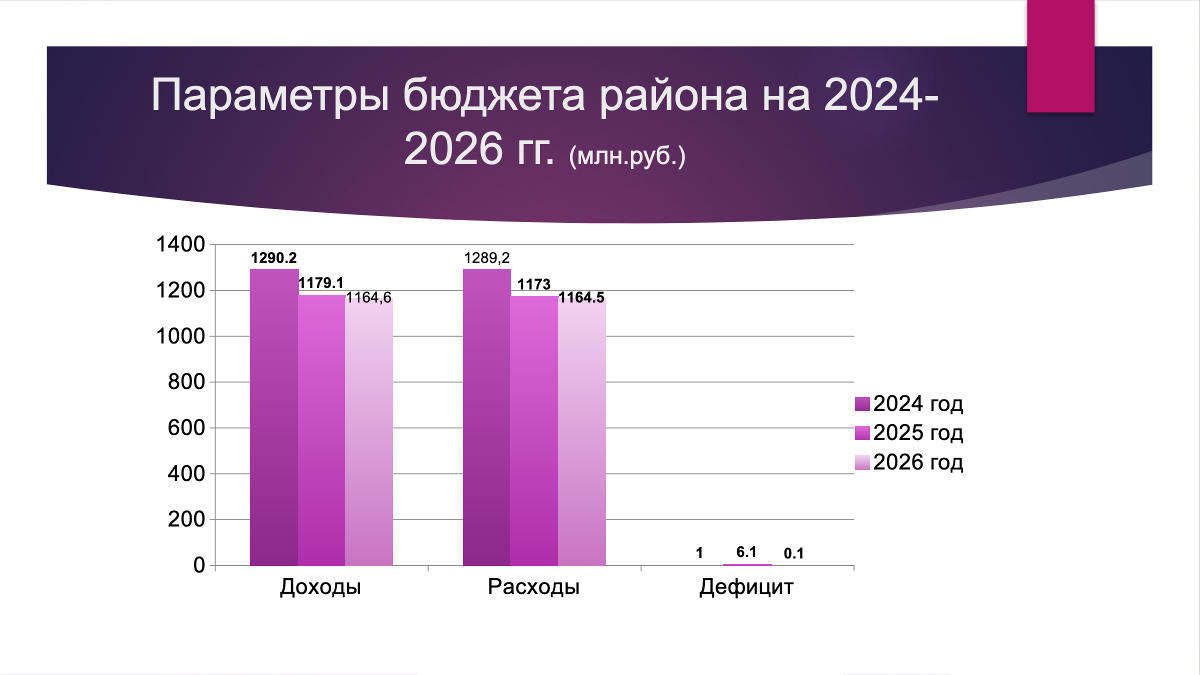 Параметры бюджета района