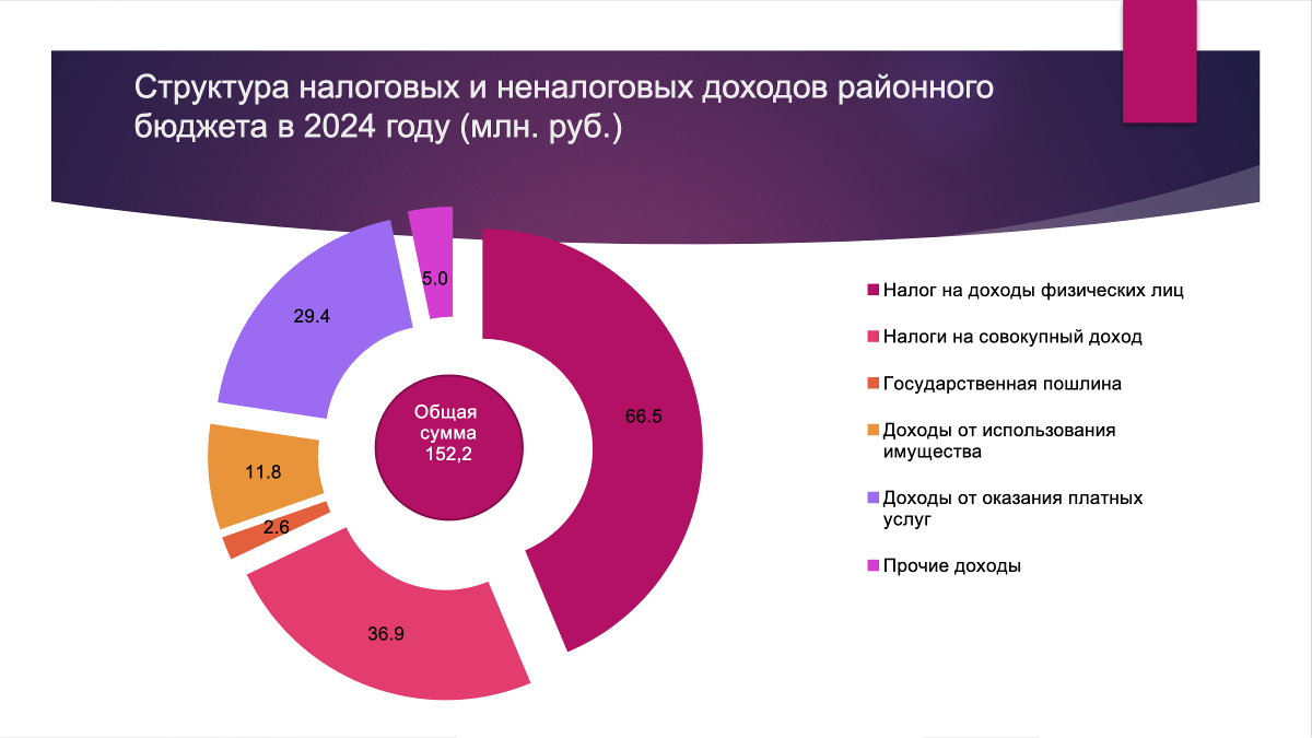 Структура налоговых и неналоговых доходов районного бюджета в 2024 году (млн. руб.)