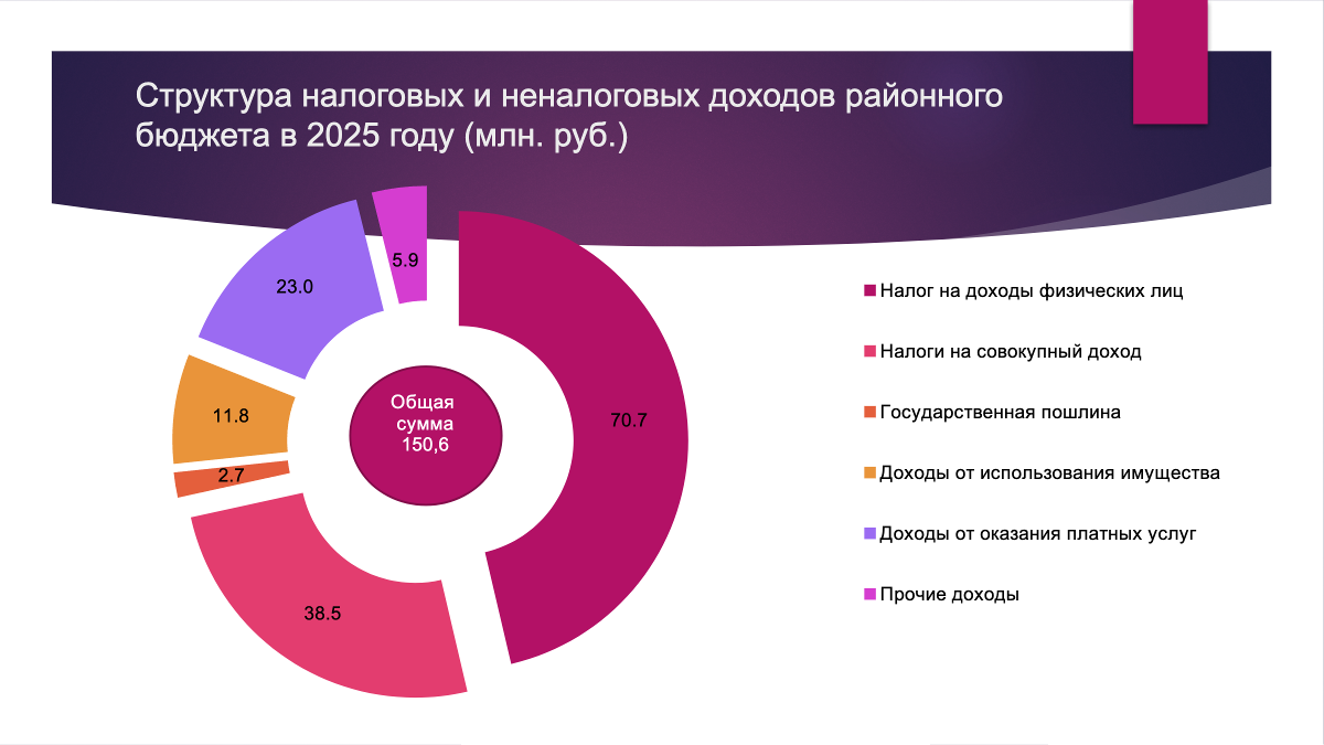 Структура налоговых и неналоговых доходов районного бюджета в 2025 году (млн. руб.)