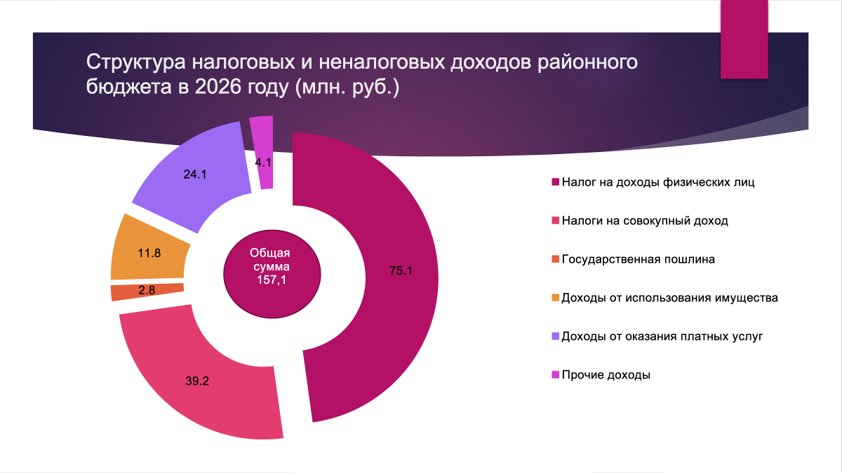 Структура налоговых и неналоговых доходов районного бюджета в 2026 году (млн. руб.)