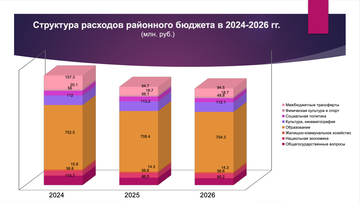 Структура расходов районного бюджета в 2024-2026 гг.  (млн. руб.)