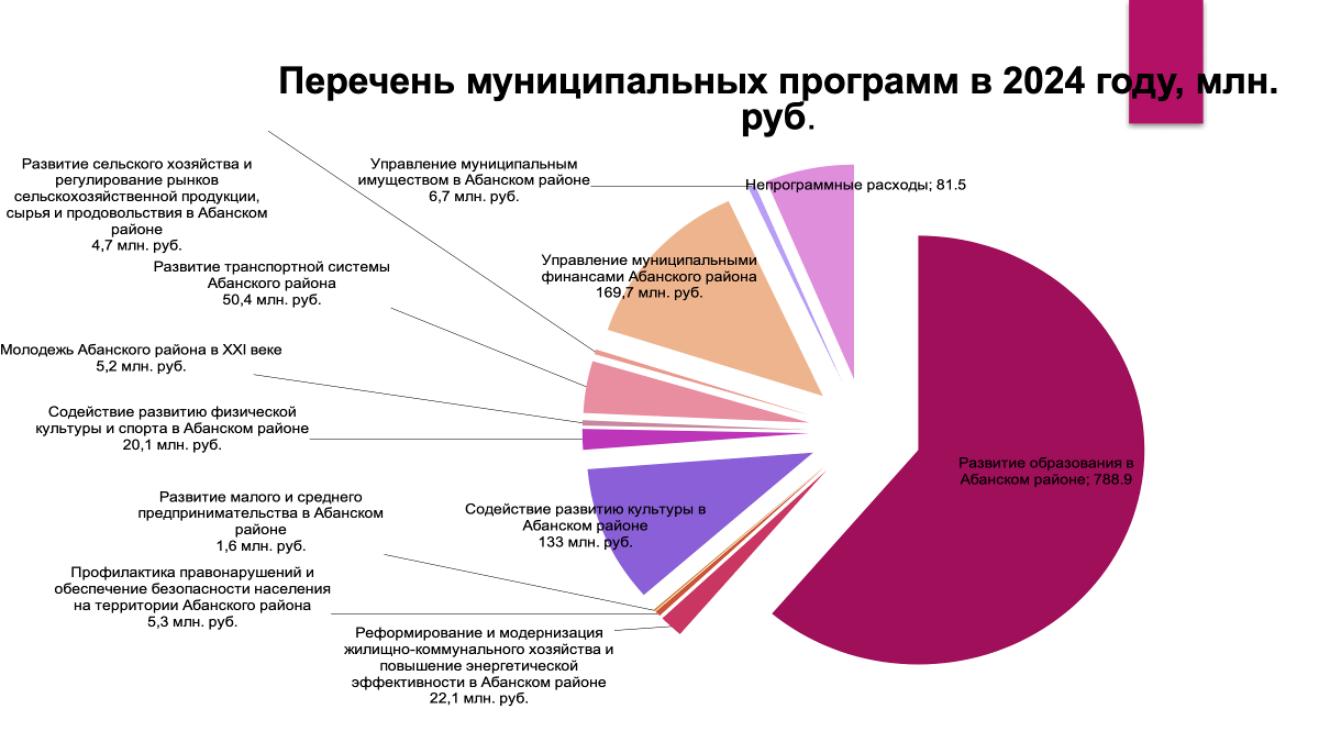 Перечень муниципальных программ в 2024 году, млн. руб.